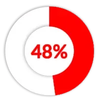 48percent-2ad559f5adb96b8698a44c28d0e4b16a